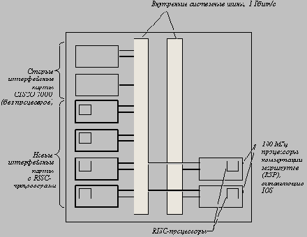 Маршрутизаторы компании Cisco