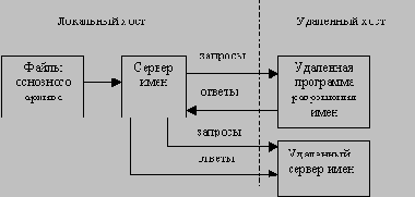 Состав и основные элементы DNS